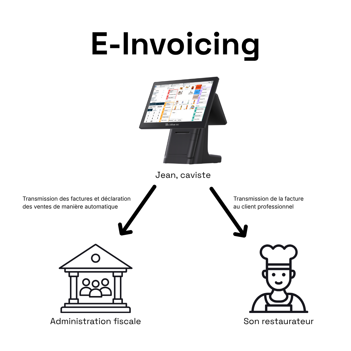 schéma du e-invoicing